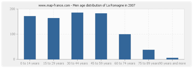 Men age distribution of La Romagne in 2007